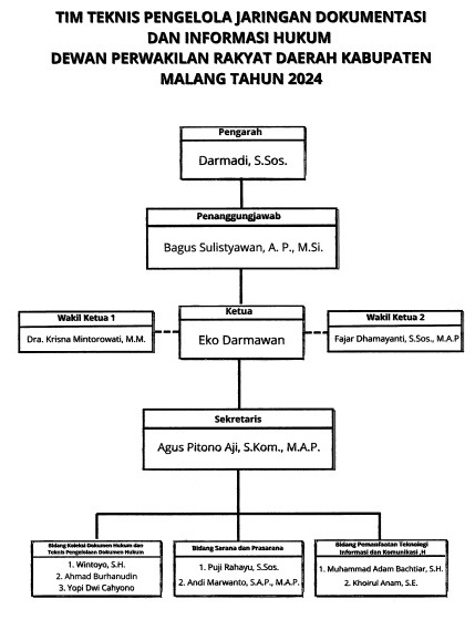 Struktur Organisasi Tim Teknis Pengelola JDIH